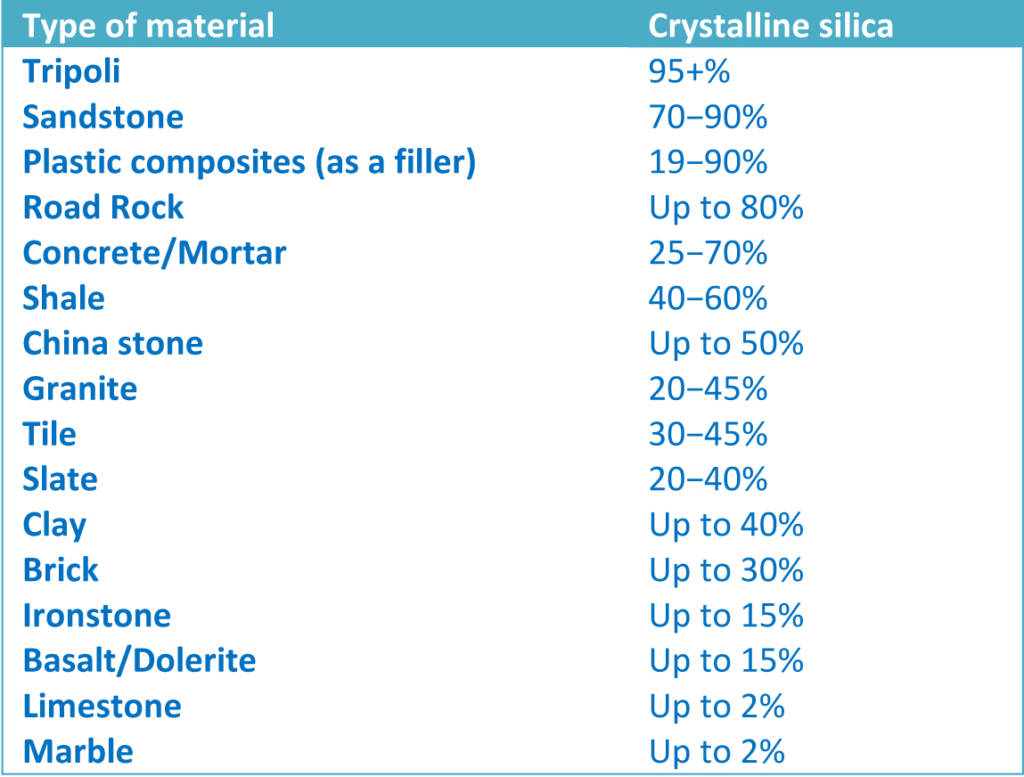 Types of materials and average silica content